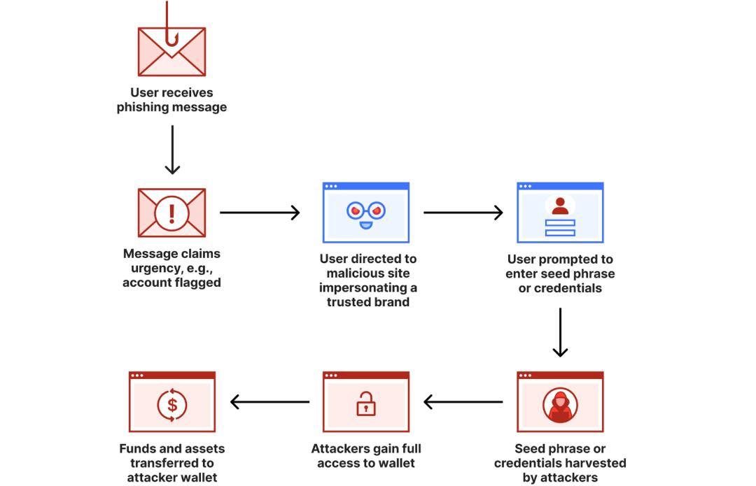 2. How the Scam Works